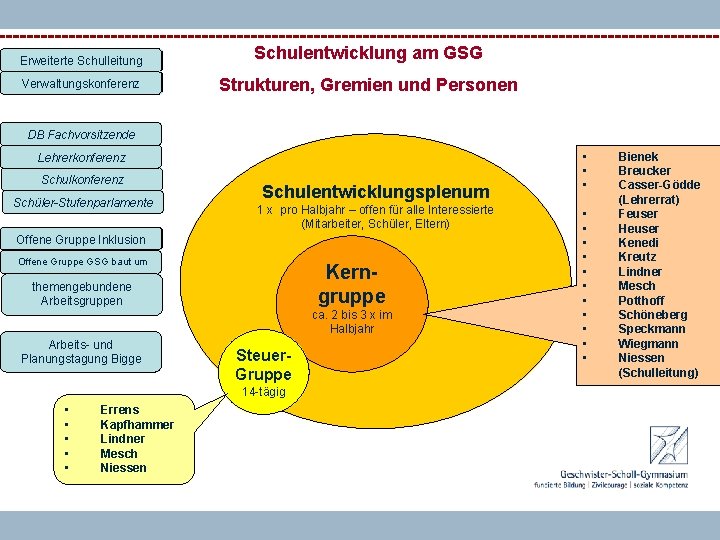 Erweiterte Schulleitung Schulentwicklung am GSG Verwaltungskonferenz Strukturen, Gremien und Personen DB Fachvorsitzende Lehrerkonferenz Schulkonferenz