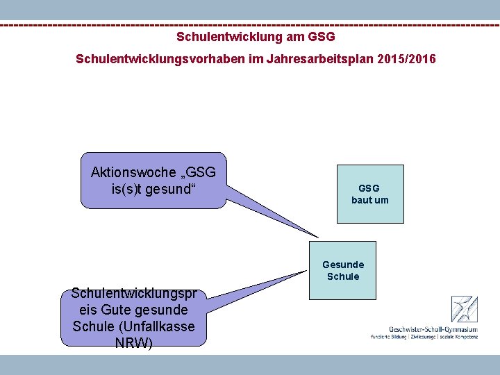 Schulentwicklung am GSG Schulentwicklungsvorhaben im Jahresarbeitsplan 2015/2016 Aktionswoche „GSG is(s)t gesund“ GSG baut um