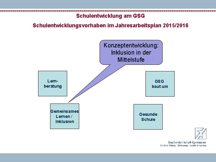 Schulentwicklung am GSG Schulentwicklungsvorhaben im Jahresarbeitsplan 2015/2016 Konzeptentwicklung: Inklusion in der Mittelstufe Lernberatung Gemeinsames