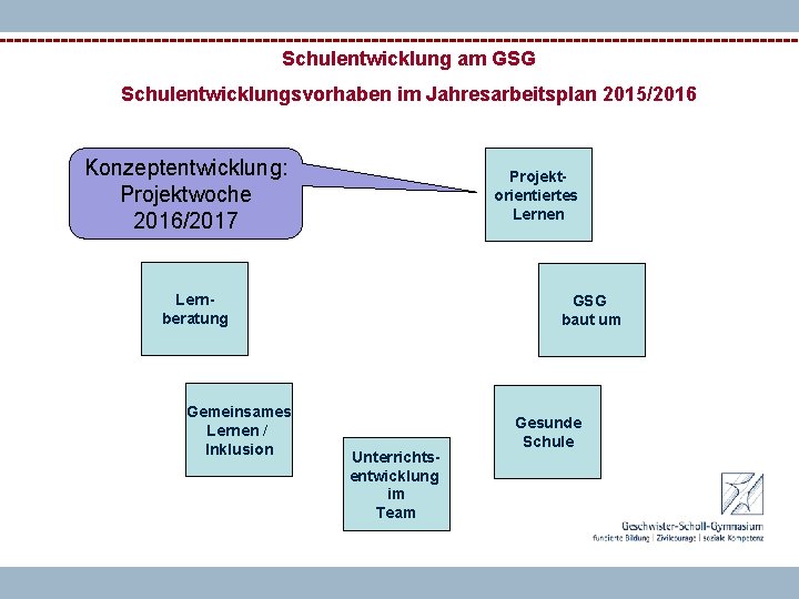 Schulentwicklung am GSG Schulentwicklungsvorhaben im Jahresarbeitsplan 2015/2016 Konzeptentwicklung: Projektwoche 2016/2017 Projektorientiertes Lernen Lernberatung Gemeinsames