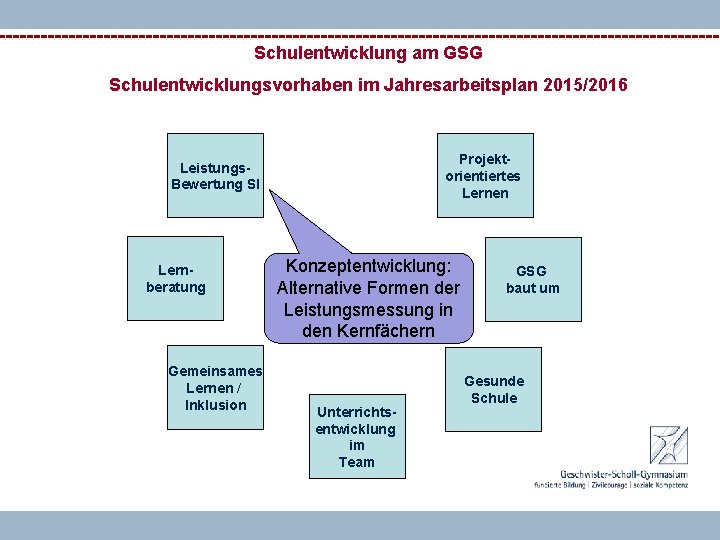 Schulentwicklung am GSG Schulentwicklungsvorhaben im Jahresarbeitsplan 2015/2016 Projektorientiertes Lernen Leistungs. Bewertung SI Lernberatung Gemeinsames