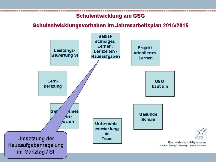 Schulentwicklung am GSG Schulentwicklungsvorhaben im Jahresarbeitsplan 2015/2016 Leistungs. Bewertung SI Selbstständiges Lernen / Lernzeiten