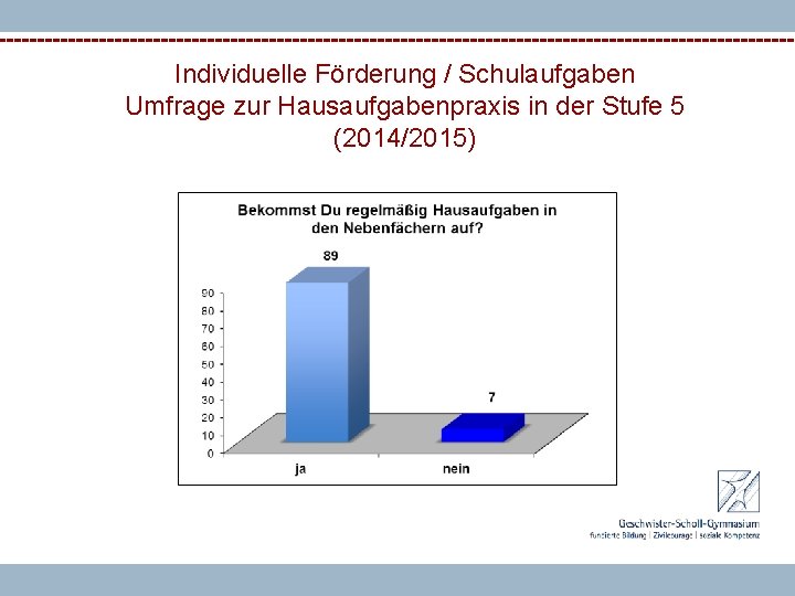 Individuelle Förderung / Schulaufgaben Umfrage zur Hausaufgabenpraxis in der Stufe 5 (2014/2015) 