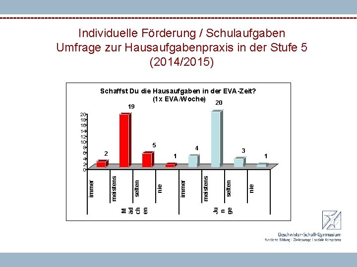 Individuelle Förderung / Schulaufgaben Umfrage zur Hausaufgabenpraxis in der Stufe 5 (2014/2015) Schaffst Du