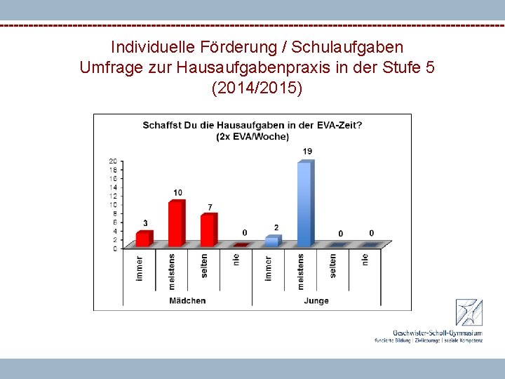 Individuelle Förderung / Schulaufgaben Umfrage zur Hausaufgabenpraxis in der Stufe 5 (2014/2015) 