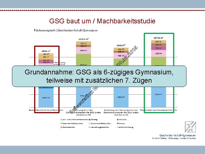 GSG baut um / Machbarkeitsstudie Grundannahme: GSG als 6 -zügiges Gymnasium, teilweise mit zusätzlichen
