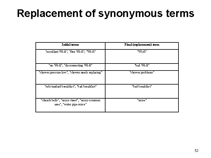 Replacement of synonymous terms Initial terms Final (replacement) term "excellent Wi-fi", "free Wi-fi", "Wi-fi" Replacement of synonymous terms Initial terms Final (replacement) term "excellent Wi-fi", "free Wi-fi", "Wi-fi"