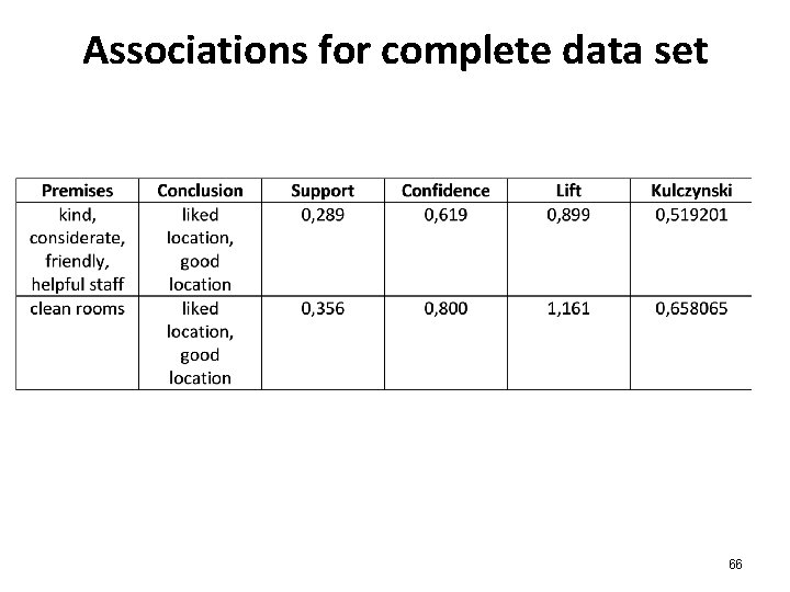 Associations for complete data set 66 Associations for complete data set 66