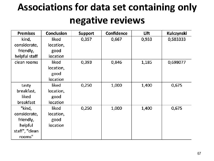 Associations for data set containing only negative reviews 67 Associations for data set containing only negative reviews 67