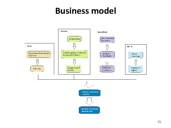 Business model 73 Business model 73