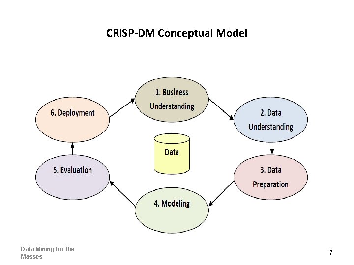 CRISP-DM Conceptual Model Data Mining for the Masses 7 CRISP-DM Conceptual Model Data Mining for the Masses 7