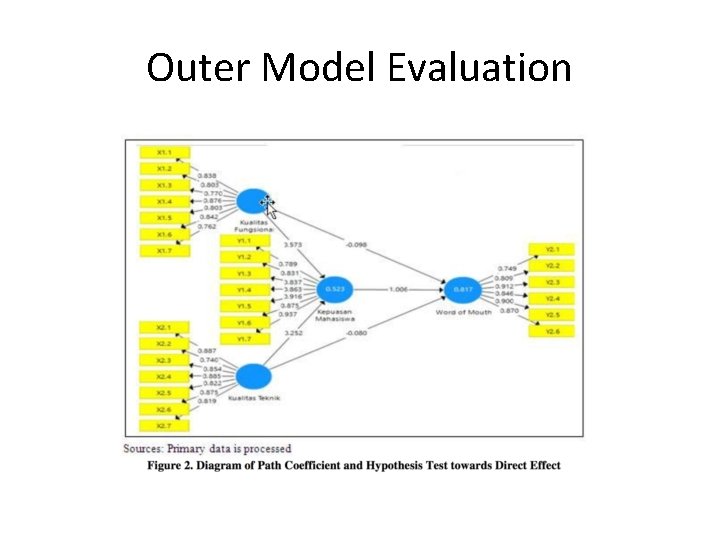 Outer Model Evaluation 