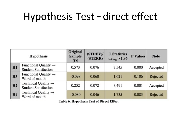Hypothesis Test – direct effect 