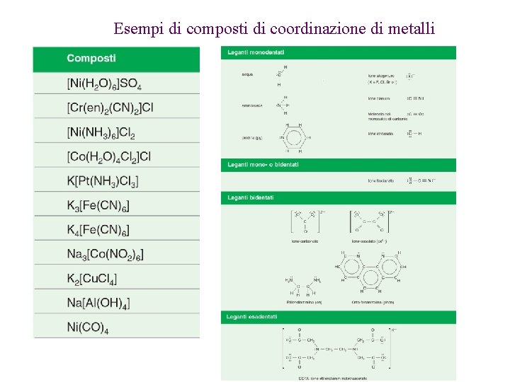 Esempi di composti di coordinazione di metalli 