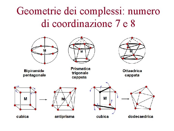 Geometrie dei complessi: numero di coordinazione 7 e 8 