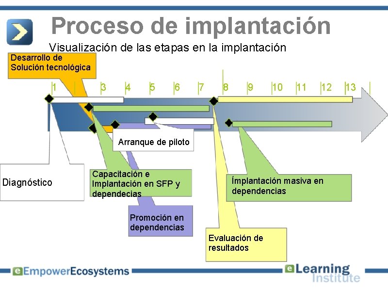 Proceso de implantación Visualización de las etapas en la implantación Desarrollo de Solución tecnológica