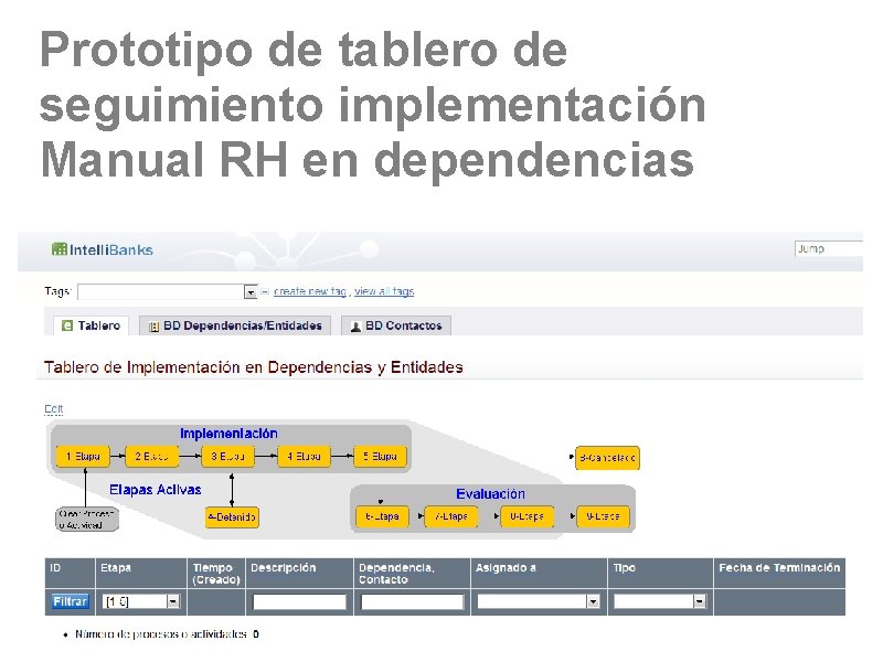 Prototipo de tablero de seguimiento implementación Manual RH en dependencias 