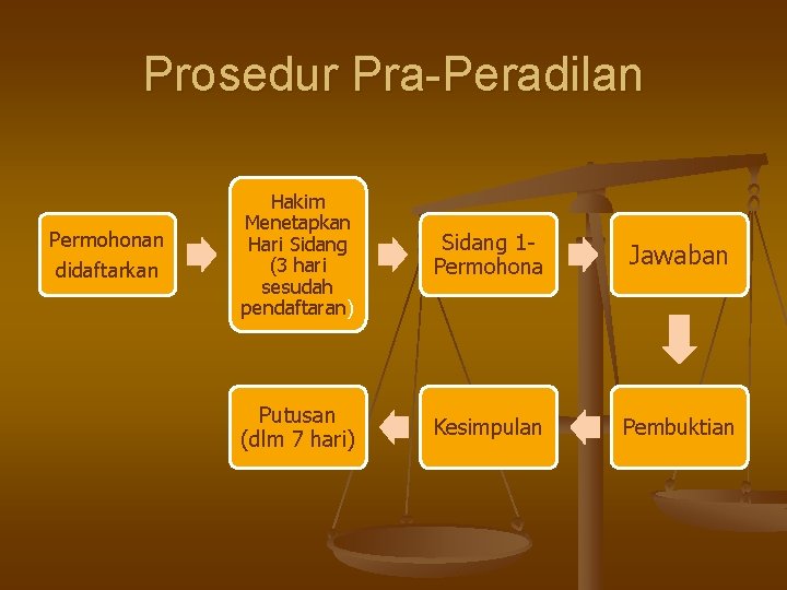 Prosedur Pra-Peradilan Permohonan didaftarkan Hakim Menetapkan Hari Sidang (3 hari sesudah pendaftaran) Sidang 1