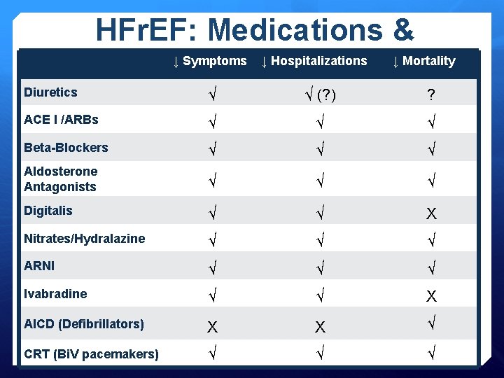 HFr. EF: Medications & ↓ Symptoms ↓ Hospitalizations ↓ Mortality Devices Diuretics √ √