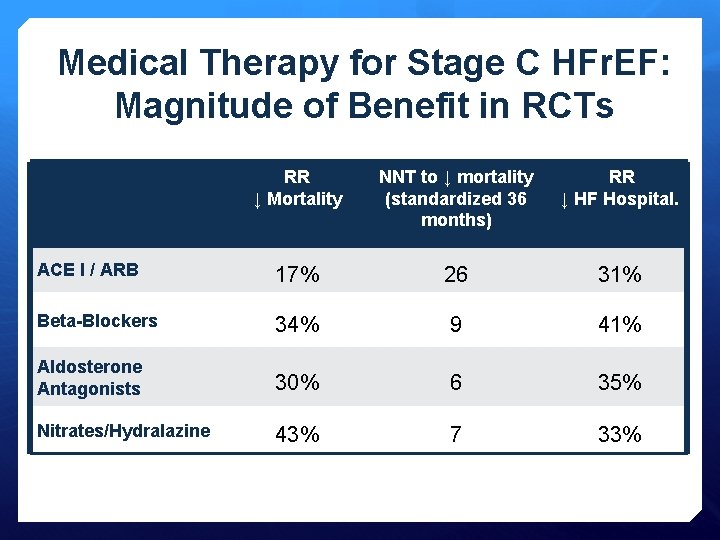 Medical Therapy for Stage C HFr. EF: Magnitude of Benefit in RCTs RR ↓