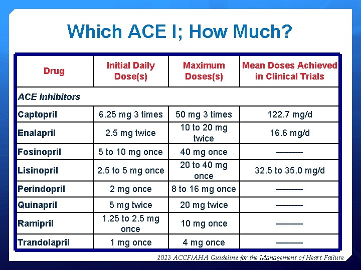 Which ACE I; How Much? Drug Initial Daily Dose(s) Maximum Doses(s) Mean Doses Achieved