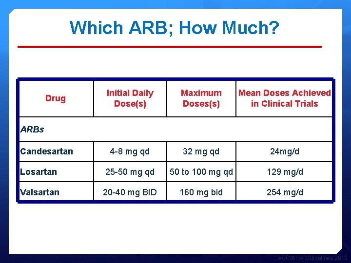 Which ARB; How Much? Initial Daily Dose(s) Maximum Doses(s) Mean Doses Achieved in Clinical