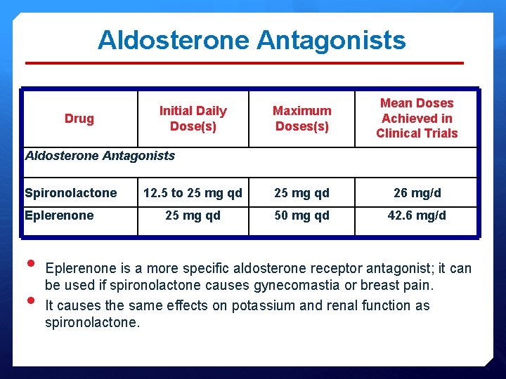 Aldosterone Antagonists Drug Maximum Doses(s) Mean Doses Achieved in Clinical Trials 12. 5 to