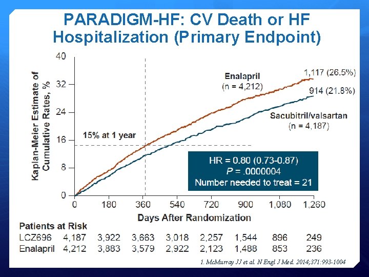 PARADIGM-HF: CV Death or HF Hospitalization (Primary Endpoint) 1. Mc. Murray JJ et al.