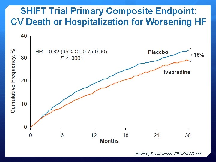 SHIFT Trial Primary Composite Endpoint: CV Death or Hospitalization for Worsening HF Swedberg K