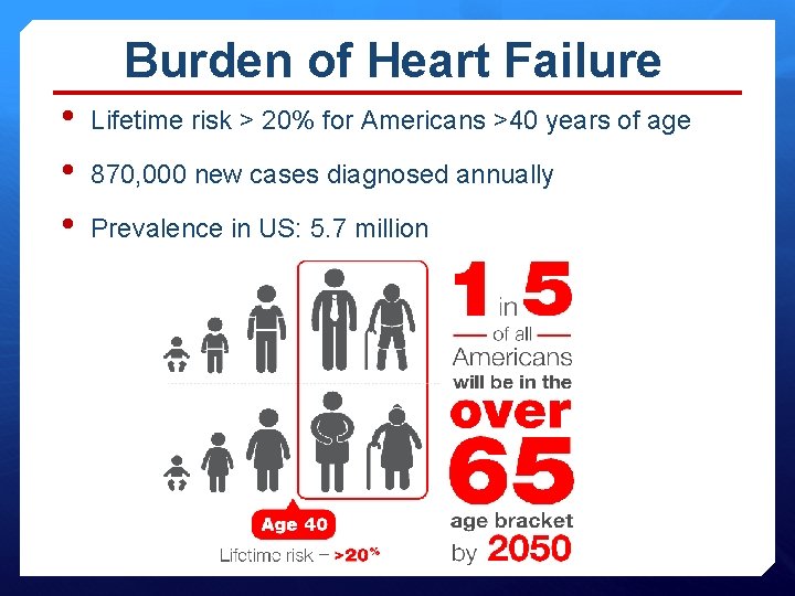 Burden of Heart Failure • • • Lifetime risk > 20% for Americans >40