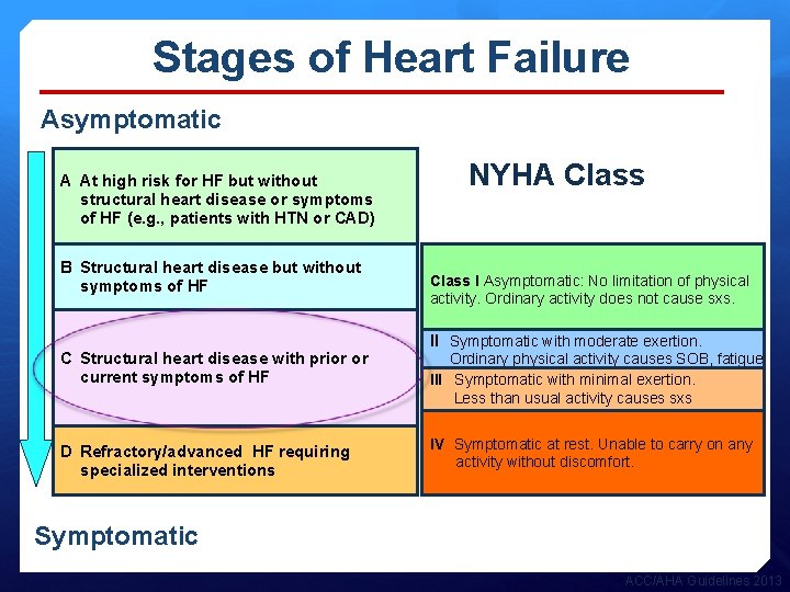 Stages of Heart Failure Asymptomatic A At high risk for HF but without structural