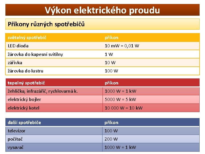 Výkon elektrického proudu Příkony různých spotřebičů světelný spotřebič příkon LED dioda 10 m. W