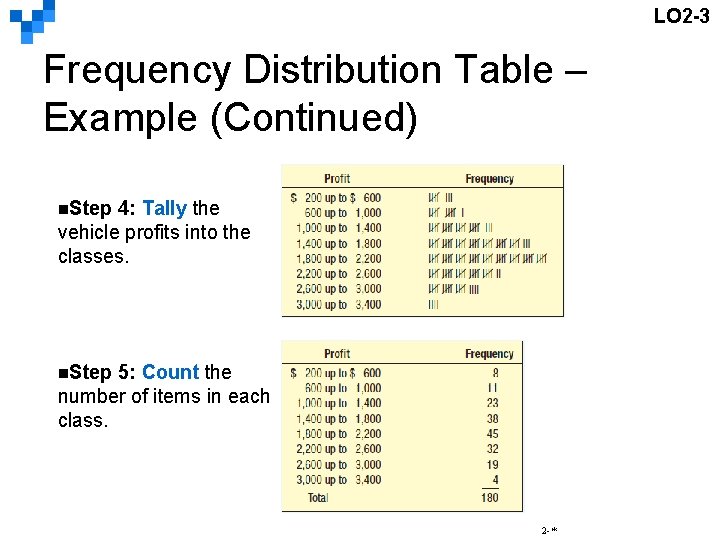 LO 2 -3 Frequency Distribution Table – Example (Continued) n. Step 4: Tally the