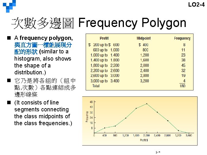 LO 2 -4 次數多邊圖 Frequency Polygon n A frequency polygon, 與直方圖一樣能展現分 配的形狀 (similar to