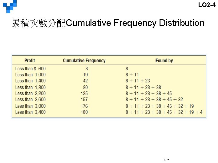 LO 2 -4 累積次數分配Cumulative Frequency Distribution 2 -* 