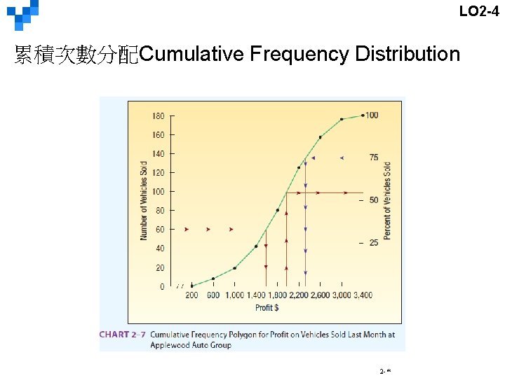 LO 2 -4 累積次數分配Cumulative Frequency Distribution 2 -* 