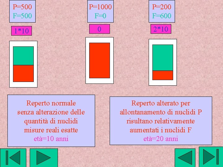 P=500 F=500 P=1000 F=0 P=200 F=600 1*10 0 2*10 Reperto normale senza alterazione delle