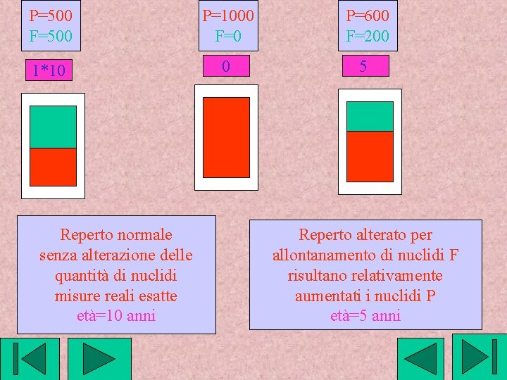 P=500 F=500 P=1000 F=0 P=600 F=200 1*10 0 5 Reperto normale senza alterazione delle