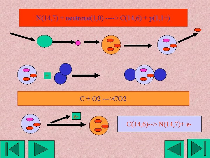 N(14, 7) + neutrone(1, 0) ----> C(14, 6) + p(1, 1+) + C +