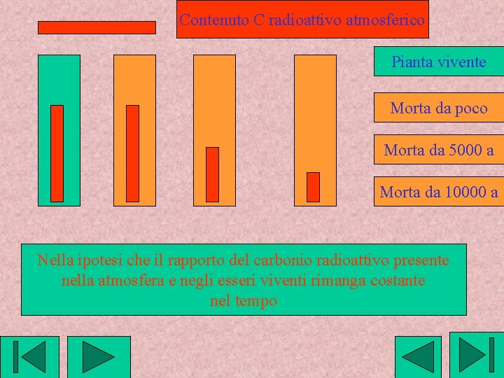 Contenuto C radioattivo atmosferico Pianta vivente Morta da poco Morta da 5000 a Morta