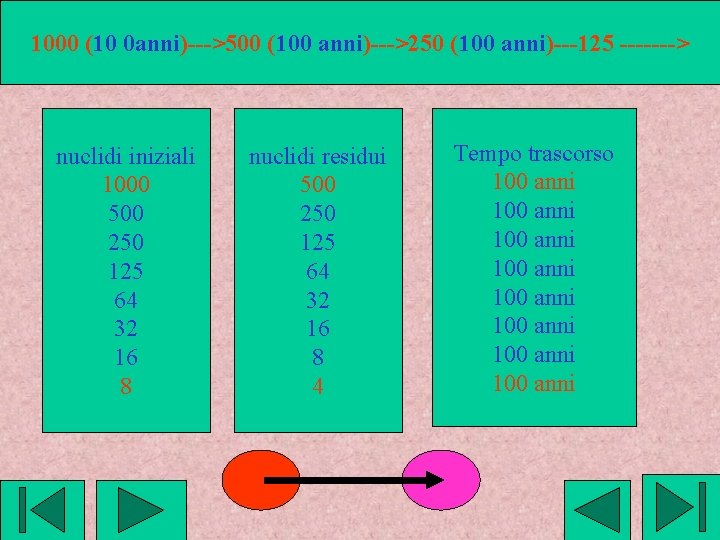 1000 (10 0 anni)--->500 (100 anni)--->250 (100 anni)---125 -------> nuclidi iniziali 1000 500 250