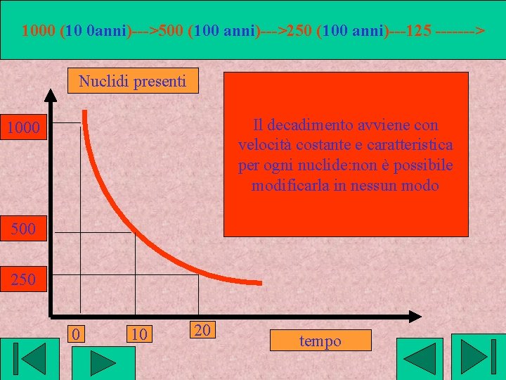 1000 (10 0 anni)--->500 (100 anni)--->250 (100 anni)---125 -------> Nuclidi presenti Il decadimento avviene