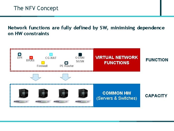 The NFV Concept Network functions are fully defined by SW, minimising dependence on HW