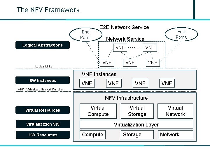 The NFV Framework End Point E 2 E Network Service Logical Abstractions VNF Logical