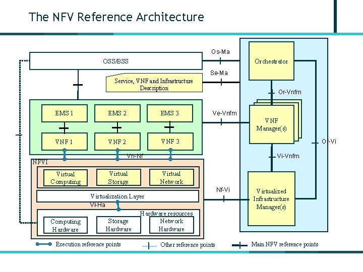 The NFV Reference Architecture Os-Ma OSS/BSS Orchestrator Se-Ma Service, VNF and Infrastructure Description EMS