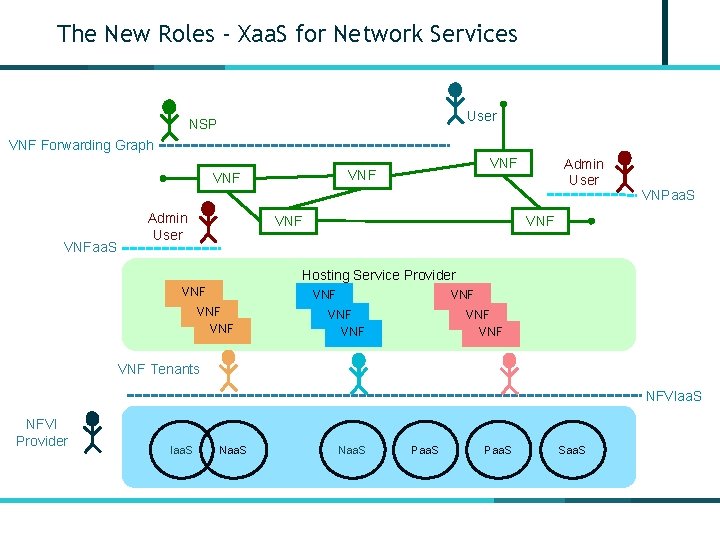 The New Roles - Xaa. S for Network Services User NSP VNF Forwarding Graph