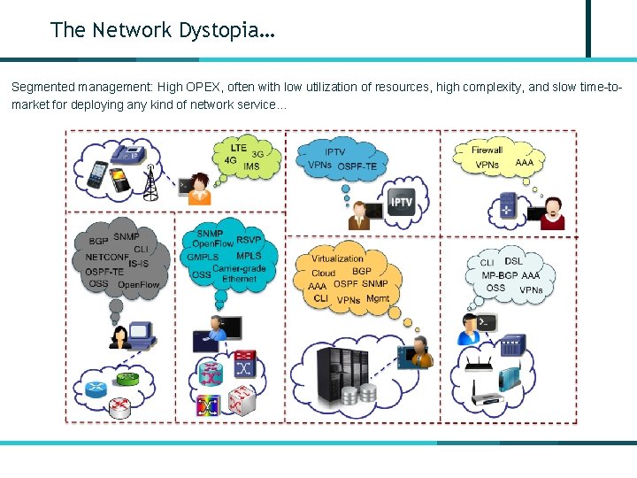 The Network Dystopia… Segmented management: High OPEX, often with low utilization of resources, high