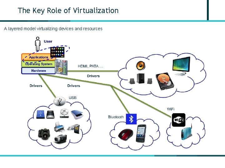 The Key Role of Virtualization A layered model virtualizing devices and resources 