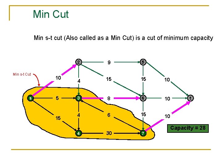 Min Cut Min s-t cut (Also called as a Min Cut) is a cut