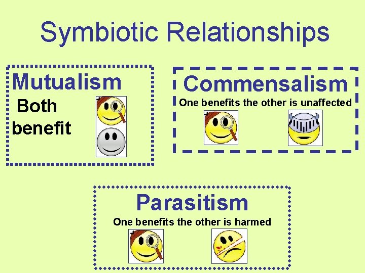 Symbiotic Relationships Mutualism Both benefit Commensalism One benefits the other is unaffected Parasitism One